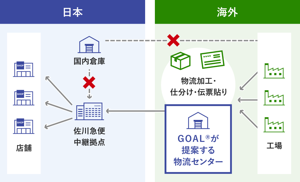 スマート・インポートフロー図
